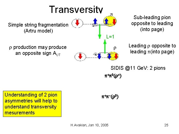 Transversity Sub-leading pion opposite to leading (into page) Simple string fragmentation (Artru model) L=1