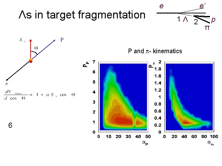 Λs in target fragmentation e e’ 1Λ 2 P and p- kinematics 6 π