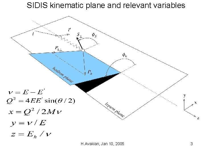 SIDIS kinematic plane and relevant variables H. Avakian, Jan 10, 2005 3 