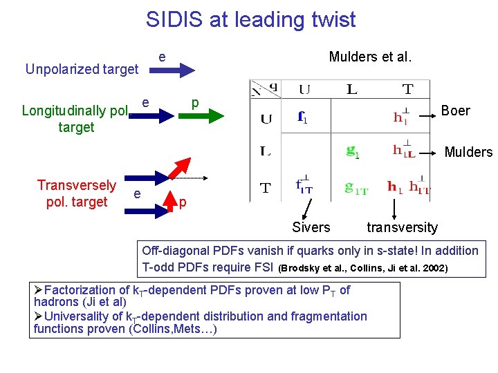 SIDIS at leading twist e Unpolarized target Mulders et al. e Longitudinally pol. target