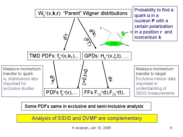 Wpu(x, k, r) “Parent” Wigner distributions 2 d d 3 r k. T T)