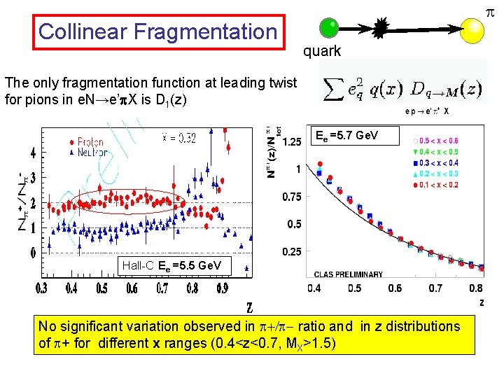 Collinear Fragmentation p quark The only fragmentation function at leading twist for pions in