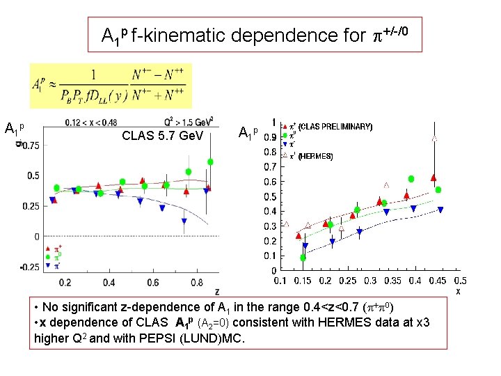 A 1 p f-kinematic dependence for p+/-/0 A 1 p CLAS 5. 7 Ge.