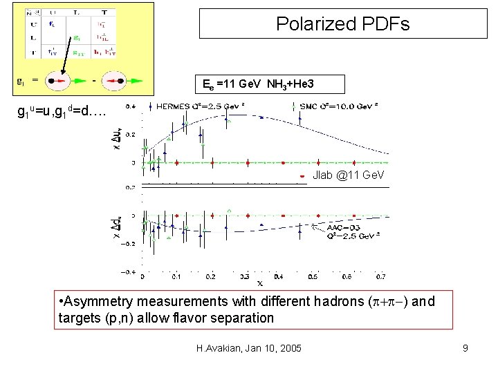 Polarized PDFs Ee =11 Ge. V NH 3+He 3 g 1 u=u, g 1