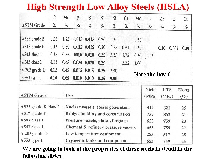 High Strength Low Alloy Steels (HSLA) Note the low C We are going to