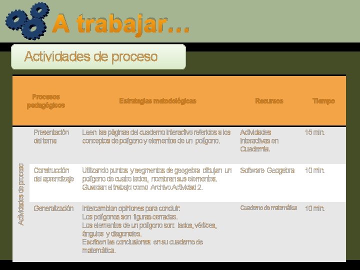 A trabajar… Actividades de proceso Procesos pedagógicos Estrategias metodológicas Recursos Tiempo Presentación del tema