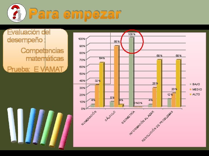 Para empezar 100% 88% 90% 80% 68% 64% 70% 68% 60% 50% 40% 32%