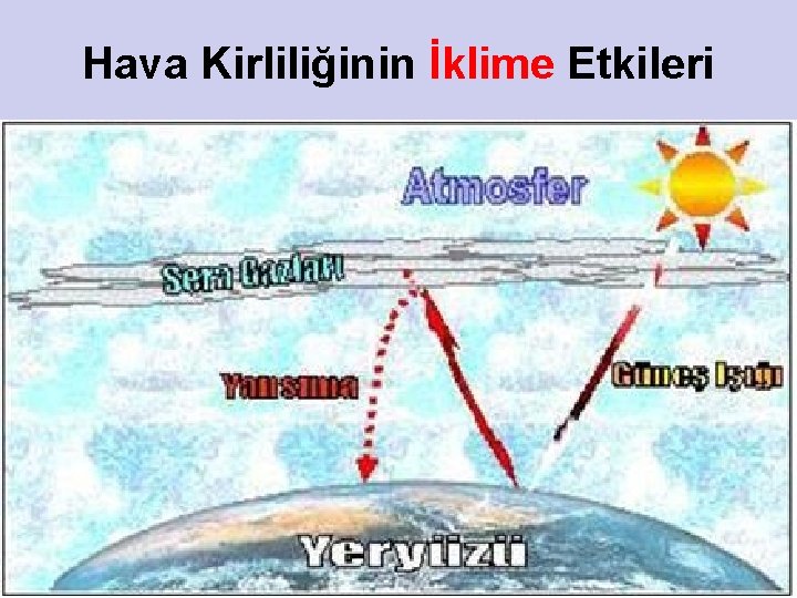 Hava Kirliliğinin İklime Etkileri 11 