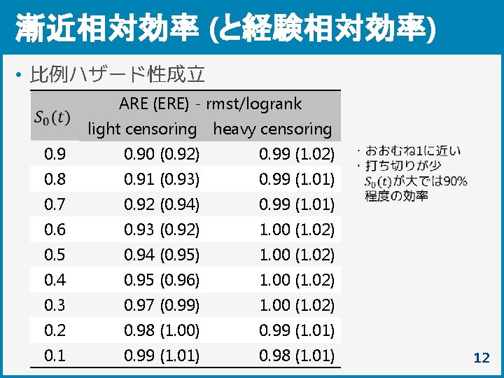 漸近相対効率 (と経験相対効率) • 比例ハザード性成立 0. 9 0. 8 0. 7 0. 6 0. 5