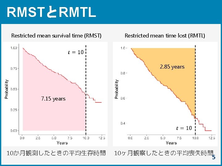 RMSTとRMTL Restricted mean survival time (RMST) Restricted mean time lost (RMTL) 2. 85 years