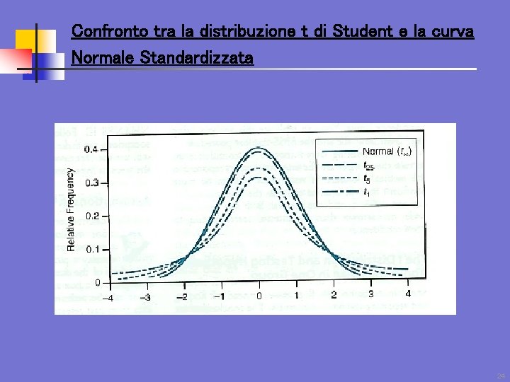 Confronto tra la distribuzione t di Student e la curva Normale Standardizzata 24 