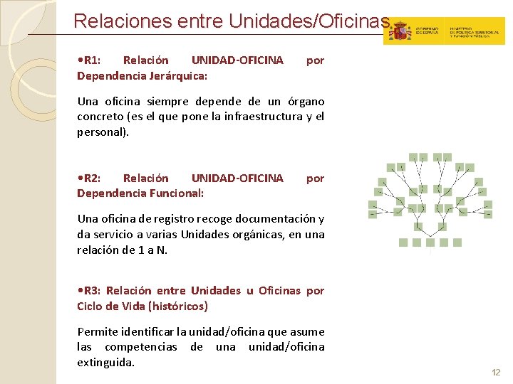 Relaciones entre Unidades/Oficinas • R 1: Relación UNIDAD-OFICINA Dependencia Jerárquica: por Una oficina siempre