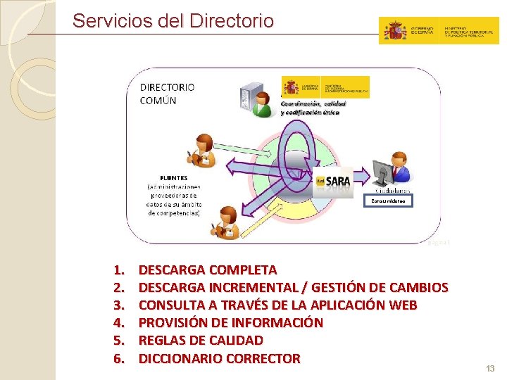 Servicios del Directorio Consumidores 1. 2. 3. 4. 5. 6. DESCARGA COMPLETA DESCARGA INCREMENTAL