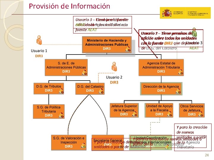 Provisión de Información Usuario 3 – Cambio Tiene permisos a la fuente de edición