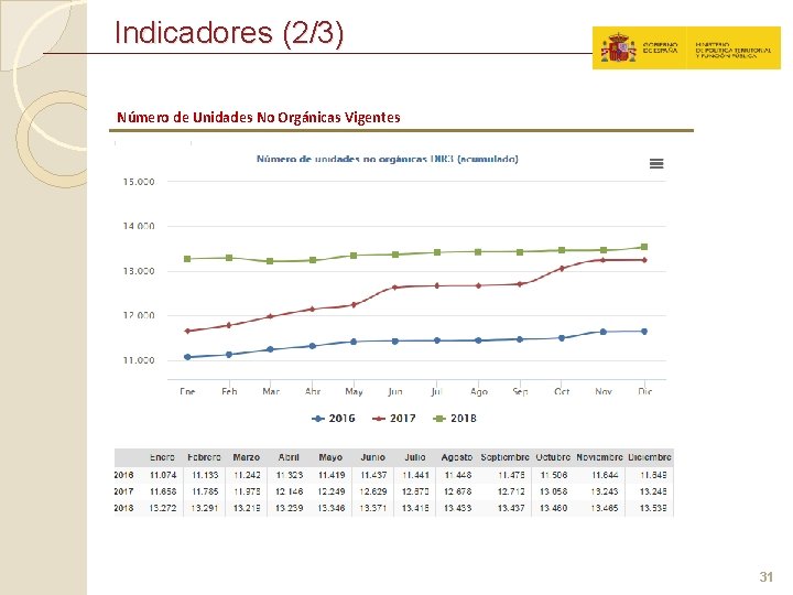 Indicadores (2/3) Número de Unidades No Orgánicas Vigentes 31 