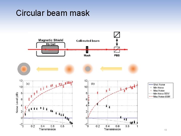Circular beam mask 13 