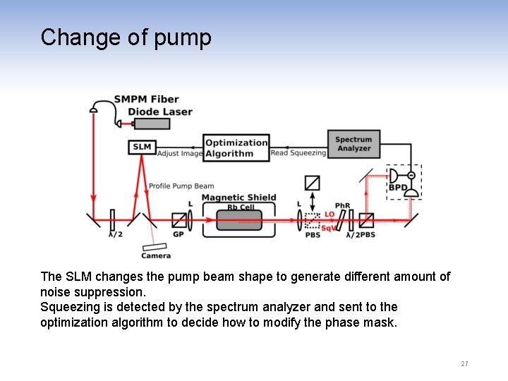 Change of pump The SLM changes the pump beam shape to generate different amount