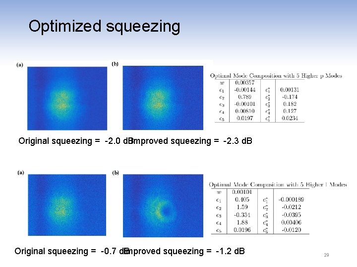 Optimized squeezing Original squeezing = -2. 0 d. BImproved squeezing = -2. 3 d.