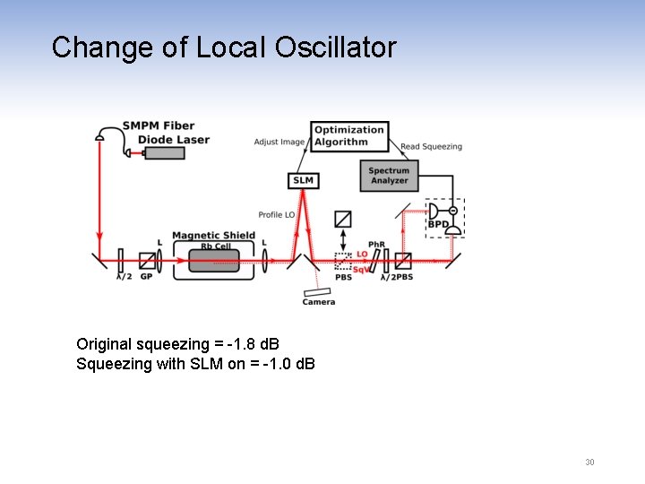 Change of Local Oscillator Original squeezing = -1. 8 d. B Squeezing with SLM