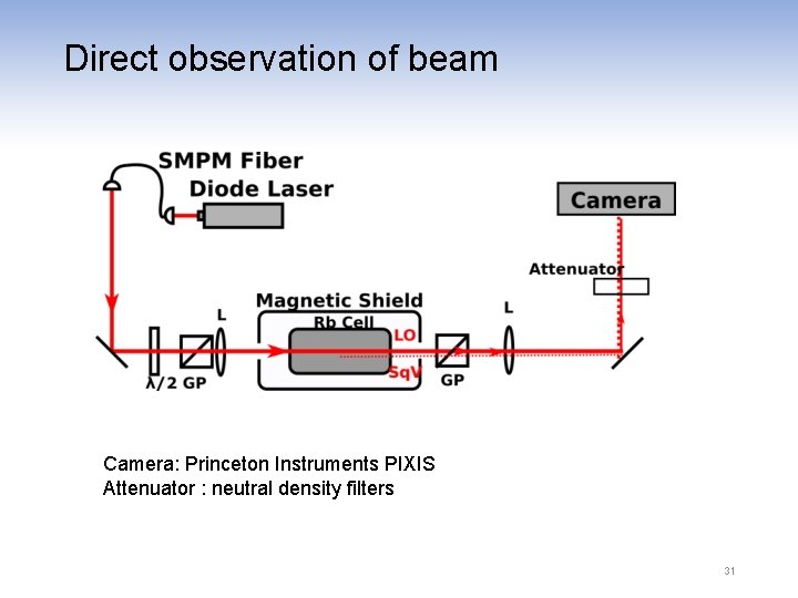 Direct observation of beam Camera: Princeton Instruments PIXIS Attenuator : neutral density filters 31