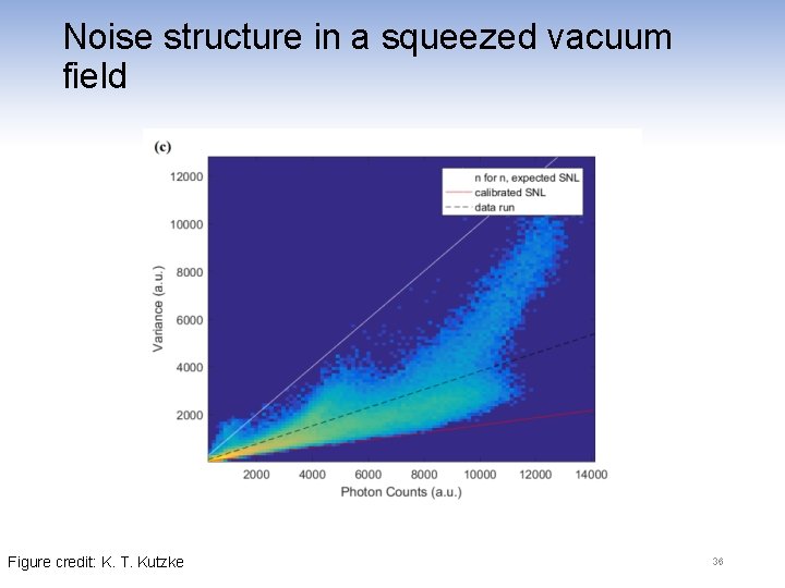 Noise structure in a squeezed vacuum field Figure credit: K. T. Kutzke 36 
