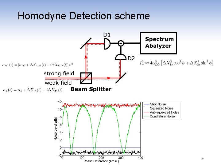 Homodyne Detection scheme 6 