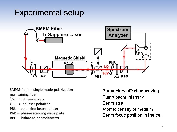 Experimental setup Parameters affect squeezing: Pump beam intensity Beam size Atomic density of medium