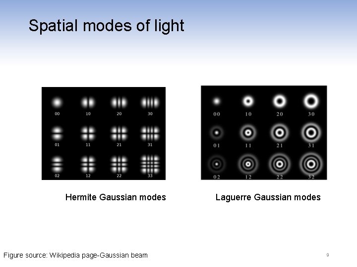 Spatial modes of light Hermite Gaussian modes Figure source: Wikipedia page-Gaussian beam Laguerre Gaussian