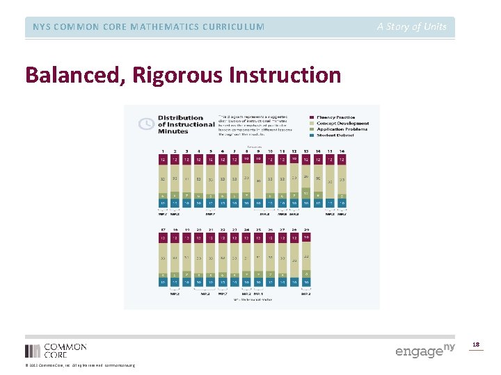 NYS COMMON CORE MATHEMATICS CURRICULUM A Story of Units Balanced, Rigorous Instruction 18 ©