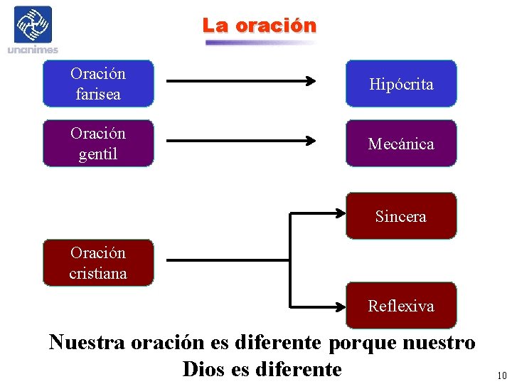 La oración Oración farisea Hipócrita Oración gentil Mecánica Sincera Oración cristiana Reflexiva Nuestra oración
