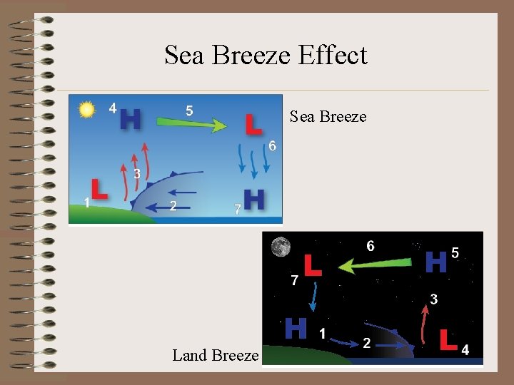 Sea Breeze Effect Sea Breeze Land Breeze Sea Breeze Effect Sea Breeze Land Breeze