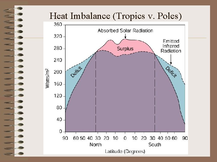 Heat Imbalance (Tropics v. Poles) Heat Imbalance (Tropics v. Poles)