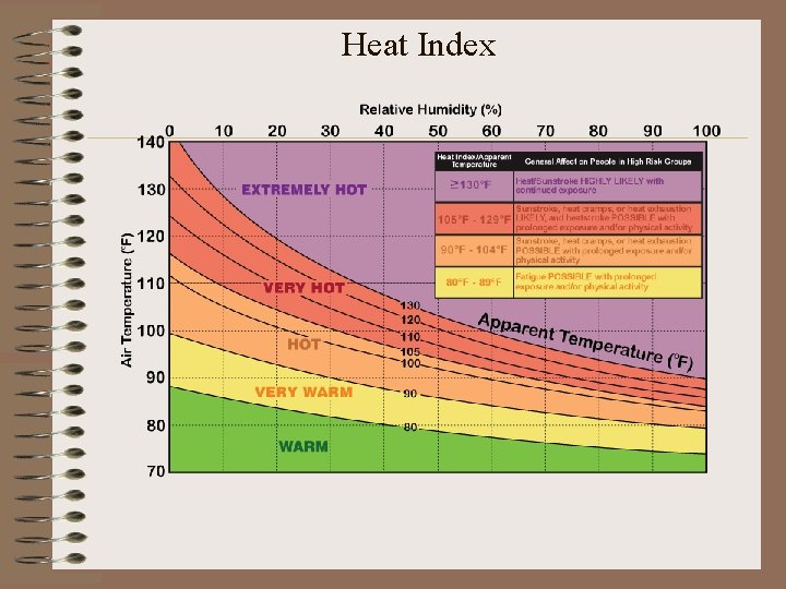 Heat Index Heat Index