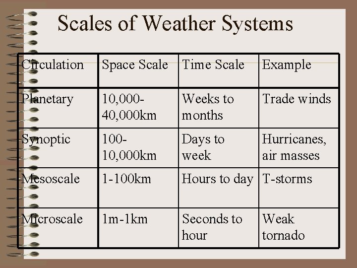 Scales of Weather Systems Circulation Space Scale Time Scale Example Planetary 10, 00040, 000 Scales of Weather Systems Circulation Space Scale Time Scale Example Planetary 10, 00040, 000