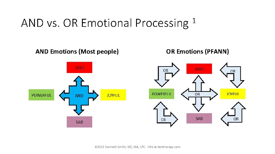 AND vs. OR Emotional Processing 1 AND Emotions (Most people) OR Emotions (PFANN) ©