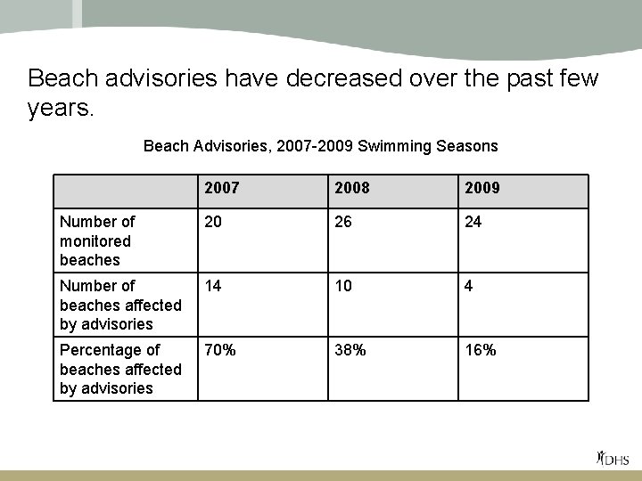 Beach advisories have decreased over the past few years. Beach Advisories, 2007 -2009 Swimming