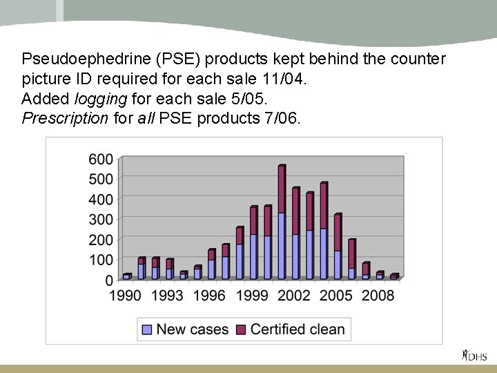 Pseudoephedrine (PSE) products kept behind the counter picture ID required for each sale 11/04.