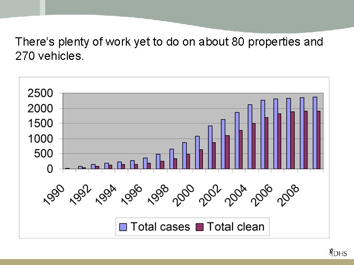 There’s plenty of work yet to do on about 80 properties and 270 vehicles.