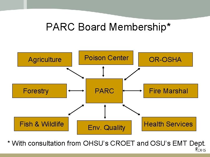 PARC Board Membership* Agriculture Forestry Fish & Wildlife Poison Center PARC Env. Quality OR-OSHA