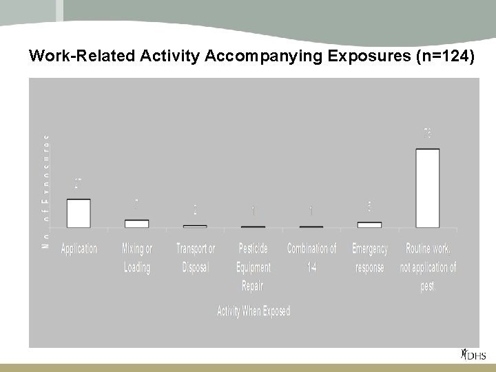 Work-Related Activity Accompanying Exposures (n=124) 