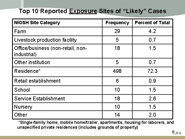 Top 10 Reported Exposure Sites of “Likely” Cases NIOSH Site Category Frequency Percent of