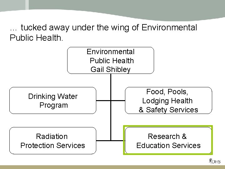 … tucked away under the wing of Environmental Public Health Gail Shibley Drinking Water