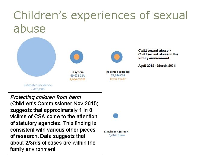 Children’s experiences of sexual abuse Protecting children from harm (Children’s Commissioner Nov 2015) suggests