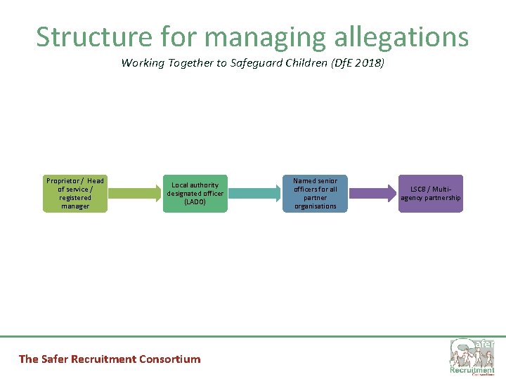 Structure for managing allegations Working Together to Safeguard Children (Df. E 2018) Proprietor /