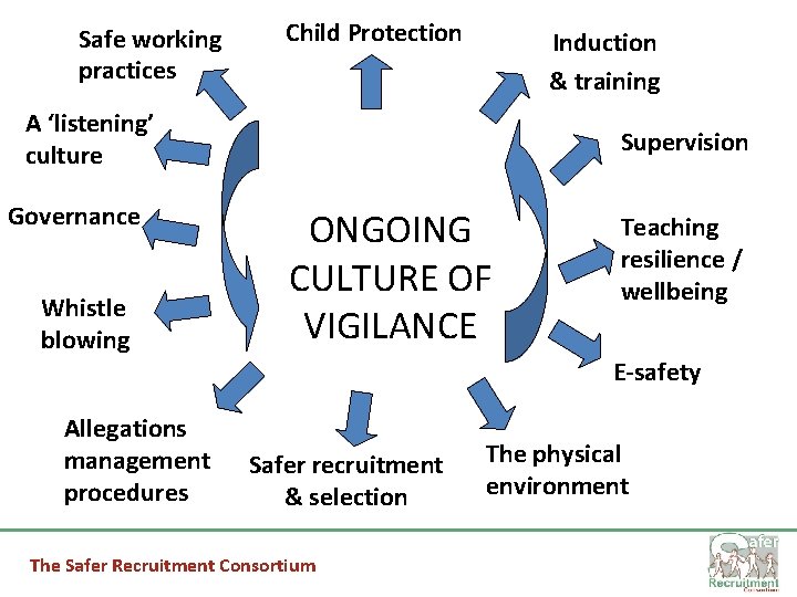 Safe working practices Child Protection Induction & training A ‘listening’ culture Governance Whistle blowing