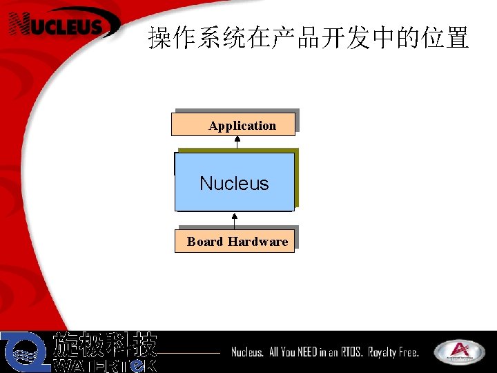 操作系统在产品开发中的位置 Application RTOS Nucleus BSP Board Hardware 