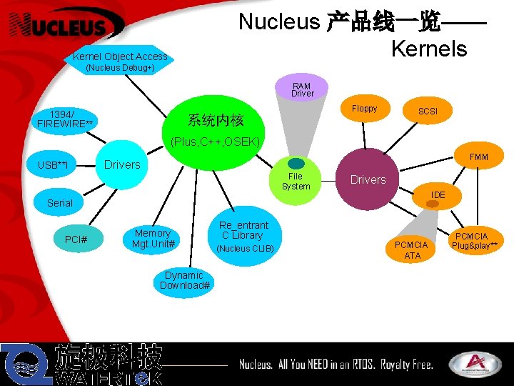 Nucleus 产品线一览—— Kernels Kernel Object Access (Nucleus Debug+) RAM Driver 1394/ FIREWIRE** Floppy 系统内核