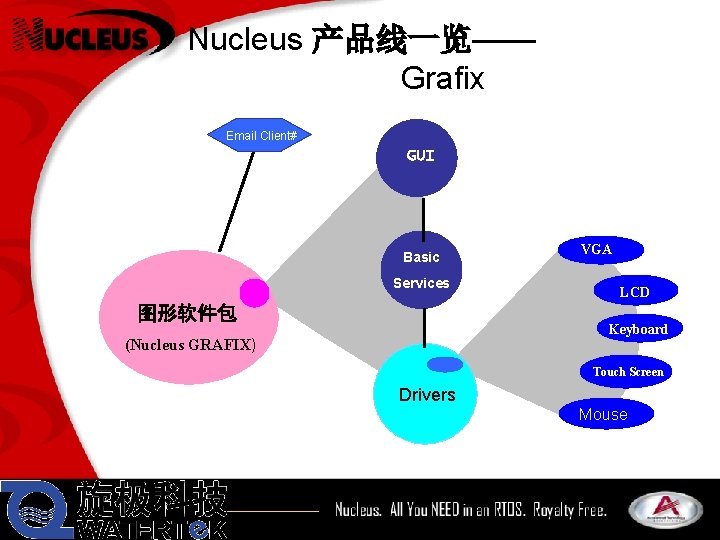 Nucleus 产品线一览—— Grafix Email Client# GUI Basic Services 图形软件包 VGA LCD Keyboard (Nucleus GRAFIX)