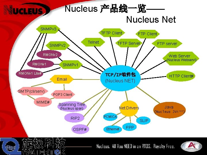 Nucleus 产品线一览—— Nucleus Net SNMPv 3 TFTP Client Telnet SNMPv 2 FTP Client TFTP