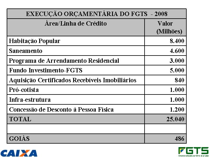 EXECUÇÃO ORÇAMENTÁRIA DO FGTS - 2008 Área/Linha de Crédito Valor (Milhões) Habitação Popular 8.